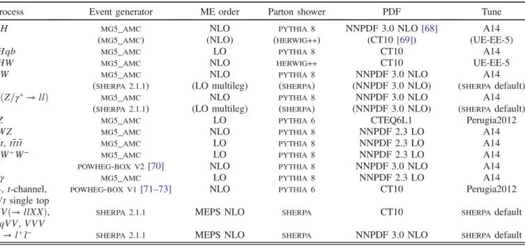 TABLE I. The configurations used for event generation of signal and background processes