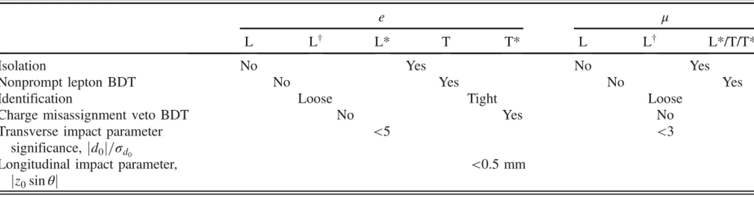 TABLE II. Loose (L), loose and isolated (L † ), loose, isolated and passing the nonprompt BDT (L*), tight (T) and very tight (T*) light- light-lepton definitions