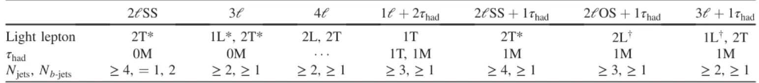 TABLE IV. Summary of the basic characteristics of the seven analysis channels. The lepton selection follows the definition in Table II