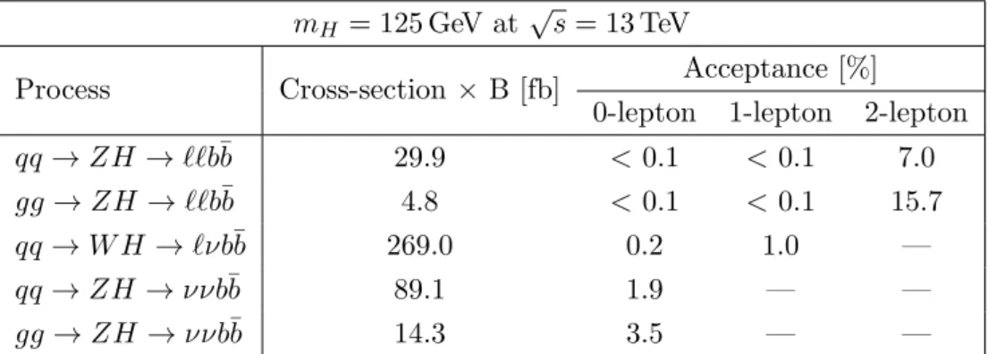 Table 3. The cross-section times branching ratio (B) and acceptance for the three channels at √