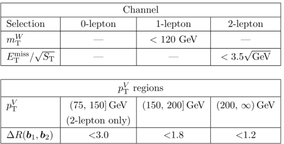 Table 4. Summary of the event selection criteria in the 0-, 1- and 2-lepton channels for the dijet-mass analysis, applied in addition to those described in table 2 for the multivariate analysis.
