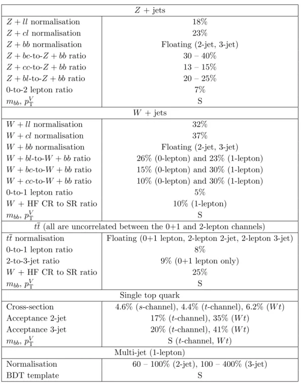 Table 6. Summary of the systematic uncertainties in the background modelling for Z + jets, W + jets, tt, single top quark and multi-jet production