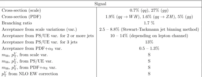 Table 8. Summary of the systematic uncertainties in the signal modelling. “PS/UE” indicates parton shower / underlying event