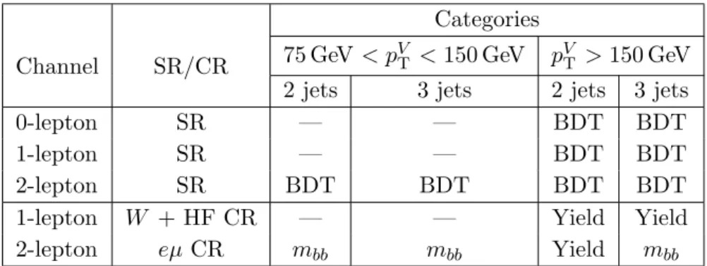 Table 9. The distributions used in the global likelihood fit for the signal regions (SR) and control regions (CR) for all the categories in each channel, for the nominal multivariate analysis.