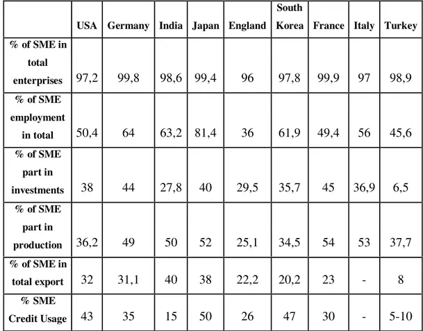 Table 1: SME in the Global Economy (KOBİNET)  