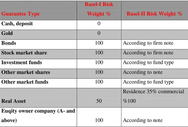 Table 7 Guarantee Types and Risk Weights 