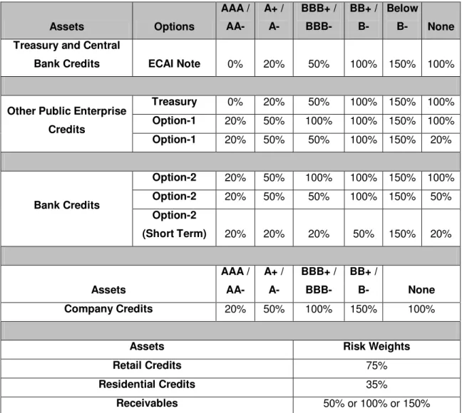 Table 8 Risk weights by Credit note 