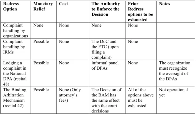 Table 8.2: The Suggested Simplified and Improved Redress Options 