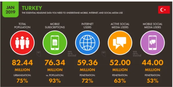 Figure 1 We are social in 2019 Turkey Internet, Social Media and Mobile Stats 