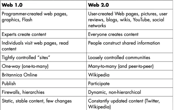 Figure 2 Comparison of Web 1.0 to Web 2.0 
