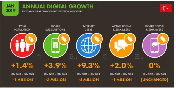 Figure 3 We are social in 2019 Turkey Statistics Annual Digital Change 