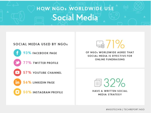 Figure 4 How NGO's Worldwide Use Social media 