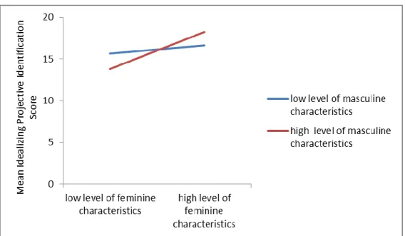 Figure 7.  Interaction effect of masculine and feminine characteristics on idealizing              projective identification 