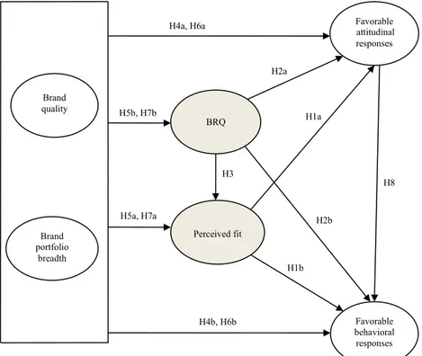 Fig. 1. Proposed modelBrand qualityBrand portfolio breadthPerceived fit Favorable  behavioral responsesFavorable attitudinal responsesH4a, H6aH4b, H6bH2bH2aH5b, H7bH5a, H7aH3H1bH1aH8BRQ