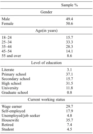 Table 1.  Respondent profile Sample % Gender Male Female 49.450.6 Age(in years) 18–24 25–34 35–44 45–54 55 and over 15.733.328.314.18.6 Level of education  Literate Primary school Secondary school High school University Graduate school 3.1 37.115.731.511.8