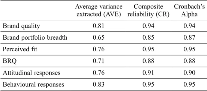 Table 2.  Measure assessments Average variance 