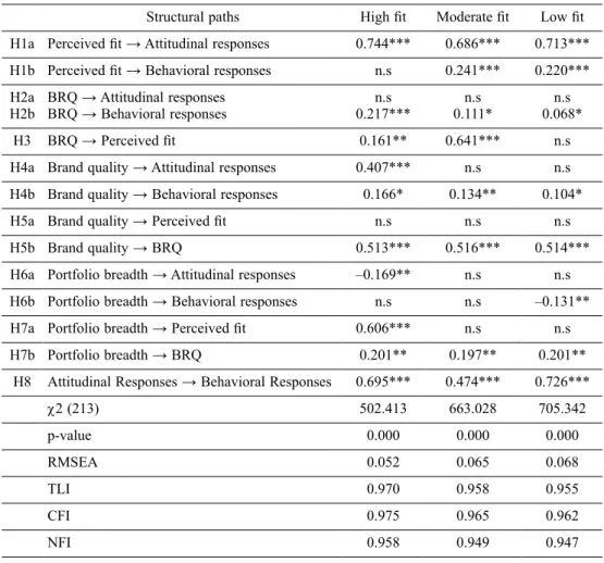 Table 3. Summary of the findings