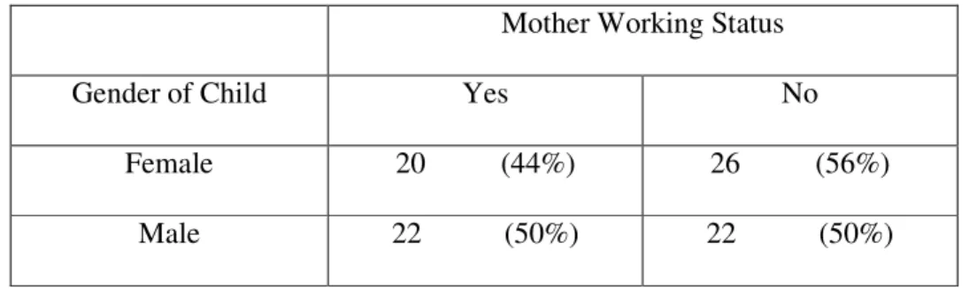Table 2.  Frequency and percentages (in parentheses) of maternal  working status as a function of the sex of the child  