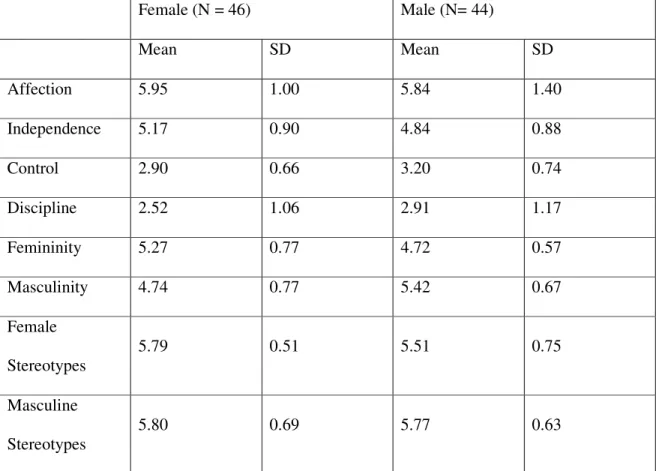 Table 3. Means and standard deviations of each variable by sex of the  child.  Female (N = 46)  Male (N= 44)  Mean  SD  Mean  SD  Affection  5.95  1.00  5.84  1.40  Independence   5.17  0.90  4.84  0.88  Control   2.90  0.66  3.20  0.74  Discipline   2.52 