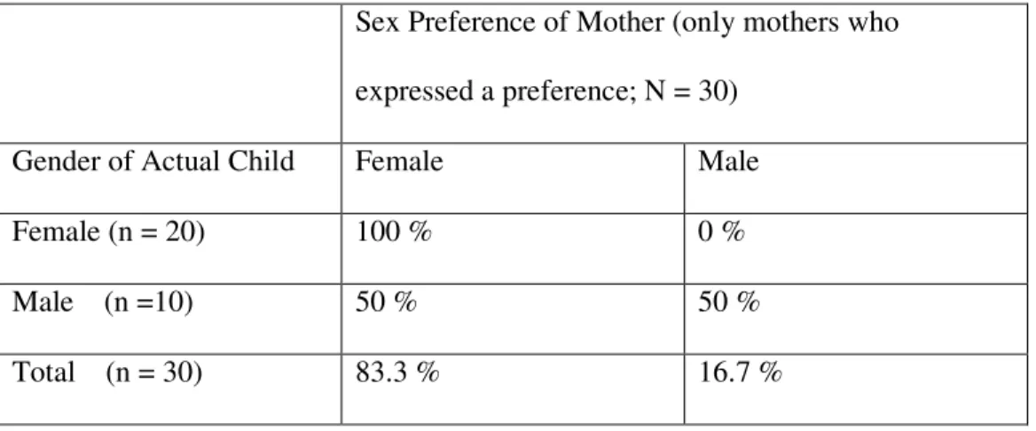 Table 4. Sex preference of mothers as a function of sex of their children 