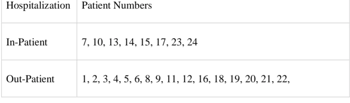 Table 7: Hospitalization  