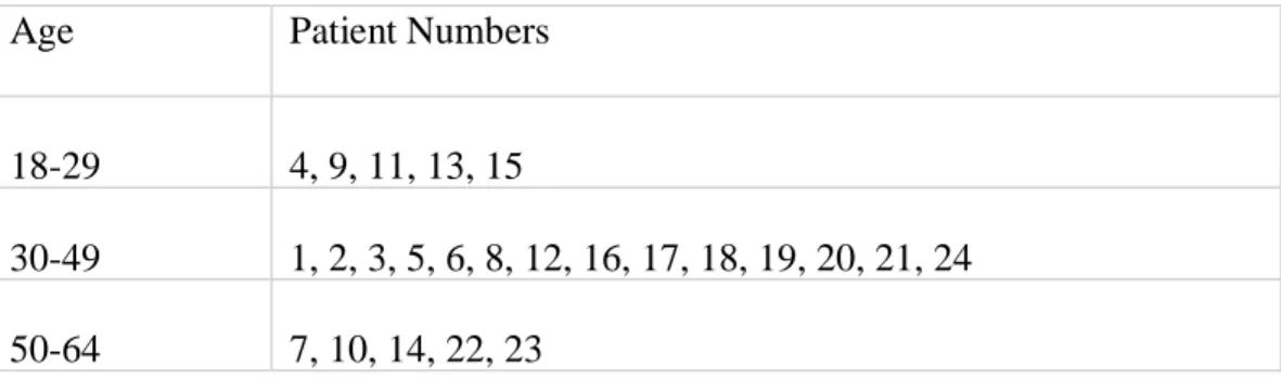 Table 8: Age 