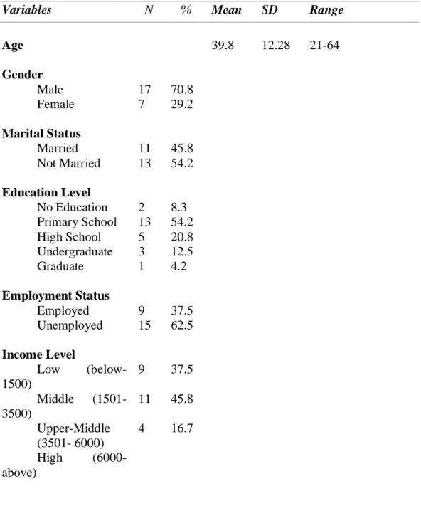 Table 1: Demographic characteristics of the sample (Patients with TB)  