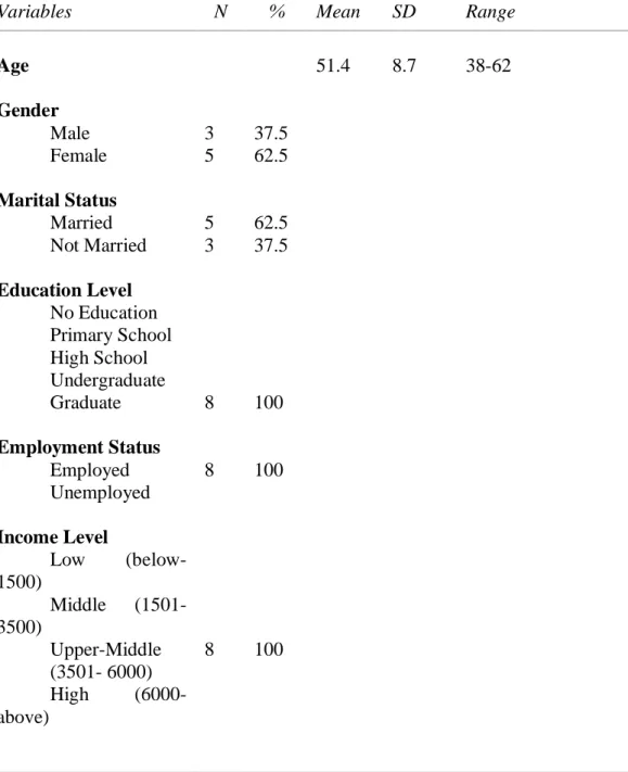 Table 3: Demographic characteristics of the doctors  