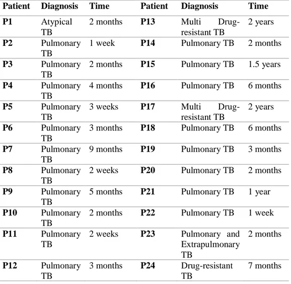 Table 4: Types of TB and time since diagnosis 