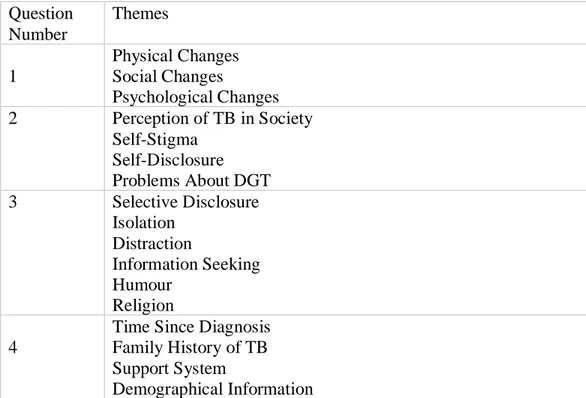 Table 5: Main Themes   Question  Number  Themes  1  Physical Changes Social Changes  Psychological Changes  2  Perception of TB in Society  Self-Stigma  Self-Disclosure  Problems About DGT  3  Selective Disclosure  Isolation  Distraction  Information Seeki