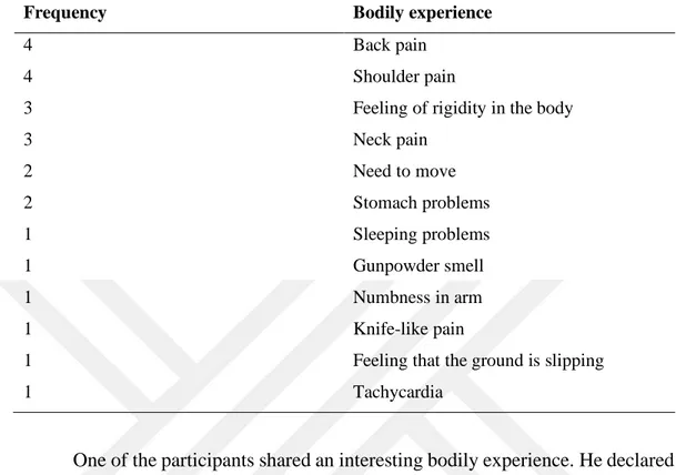 Table 3.2. Bodily experiences of the psychotherapists 