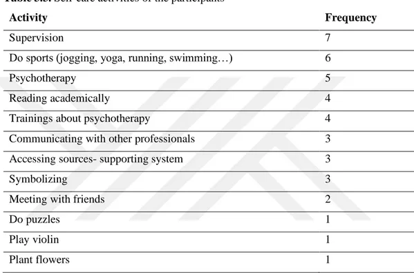 Table 3.3. Self-care activities of the participants 