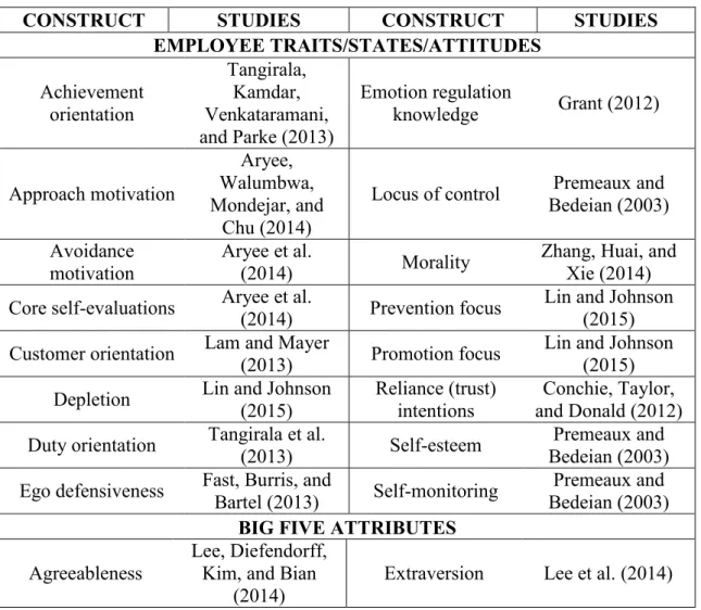 Table 1.1 - Review of factors affecting employee voice