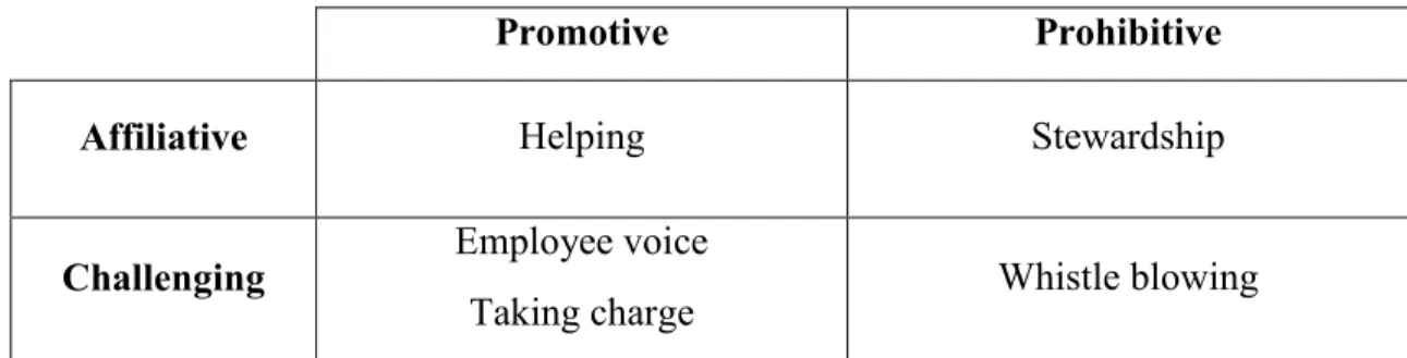Table 2.1 - The domains of various extra-role behaviors