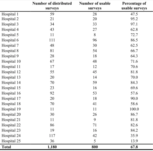 Table 6.1 - Number of distributed and usable surveys for each hospital