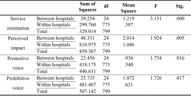 Table 7.3 - Mean score differences for criterion variables among hospitals in the  study