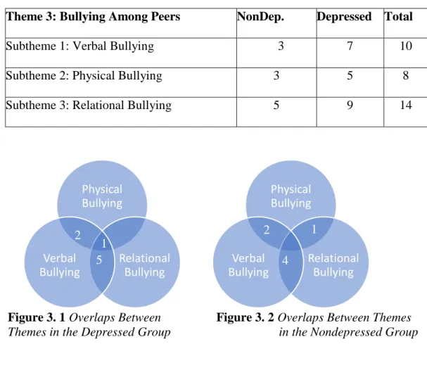 Figure 3. 1 Overlaps Between           Figure 3. 2 Overlaps Between Themes  Themes in the Depressed Group                 in the Nondepressed Group 