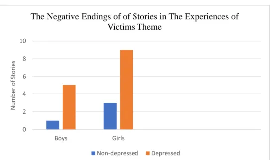 Figure 3. 3. The Negative Ending of Stories in The Experiences of Victims Theme   
