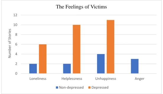 Figure 3. 4 The Feelings of The Victims 