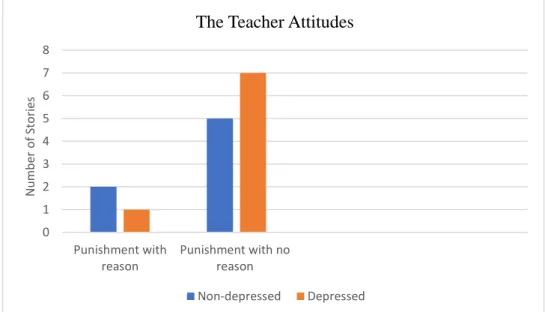 Figure 3. 10 The Teacher Attitudes 012345678Punishment withreason Punishment with noreasonNumber of Stories