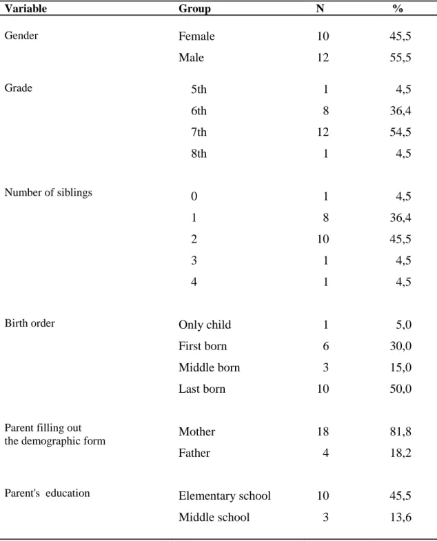 Table 2.1.1 Demographic Characteristics of the Sample 