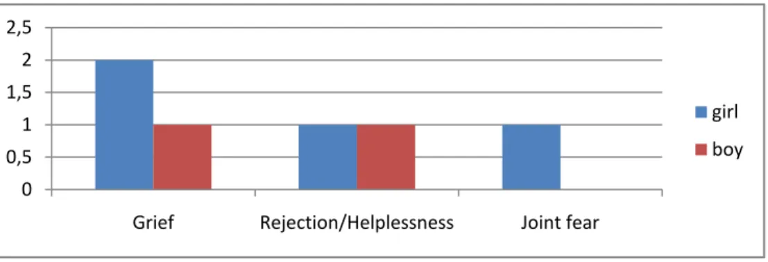 Figure 3.4 Types of the Victim Father Role   