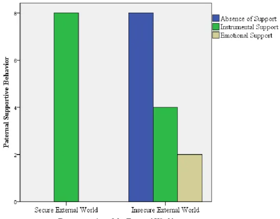 Figure 3.7  The Overlap Between the Themes of 'Representation of the External World' and  'Paternal Supportive Behavior' 