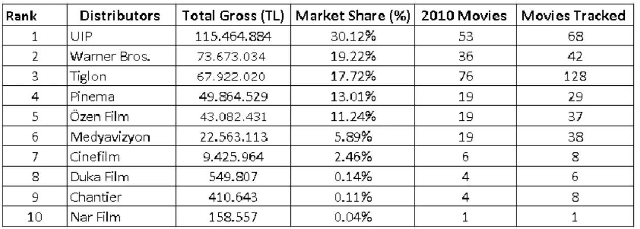 Table 1: Top Ten Distribution Companies in 2010  