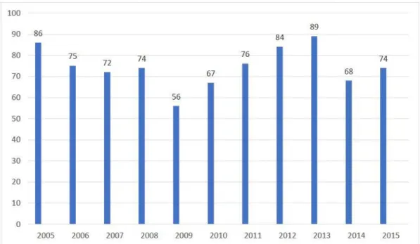 Table  3:  The  most  earned  three  distribution  companies:  UIP,  Warner  Bros.  and  Tiglon (2005-2015) 