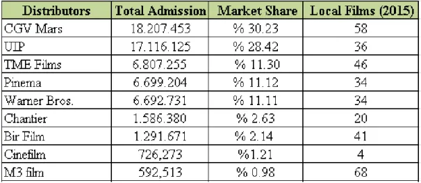 Table 4: The Total Admission and Market Share in 2015 