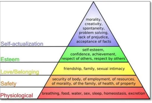 Figure  1.  Abraham  Maslow’s  hierarchical  pyramid  of  needs  (Source: 