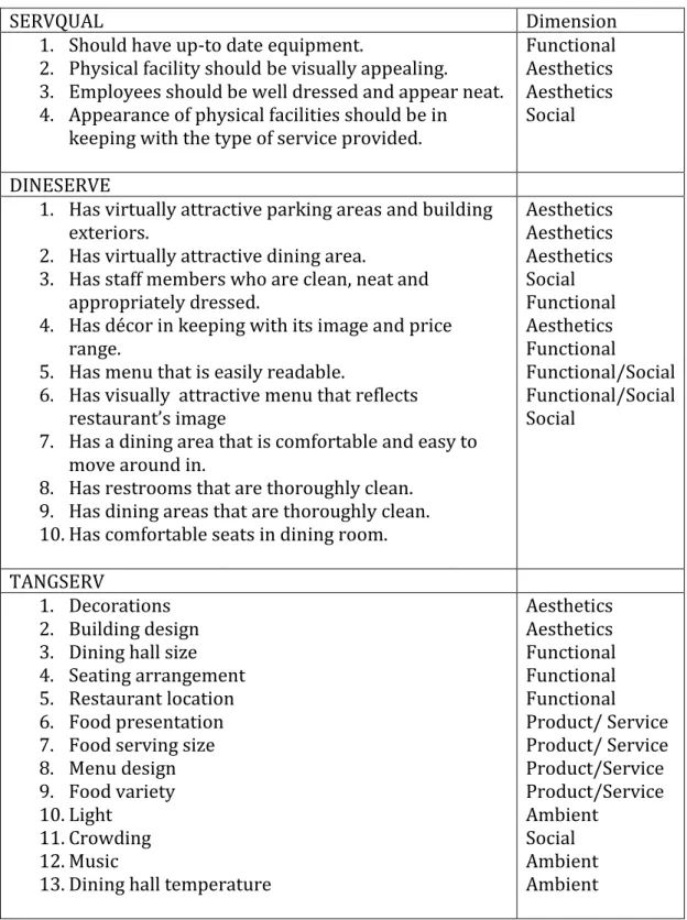 Table 2. Dimentions of Servqual, Dineserve and Tangserve 