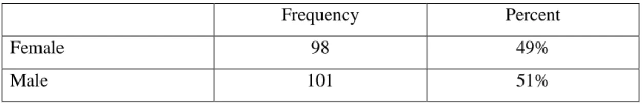 Table 3.  Gender distribution of participants. 