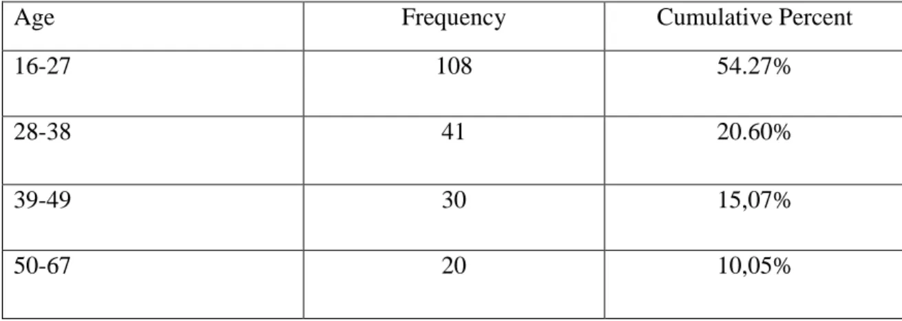 Table 5. Age distribution of participants. 